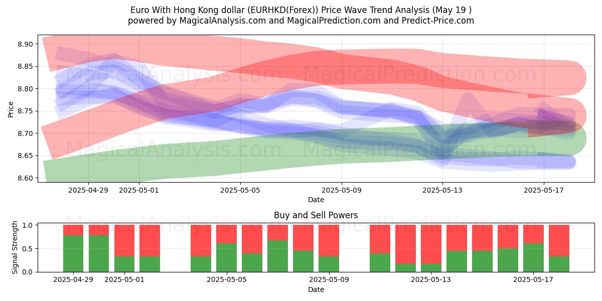  Euro Hongkongin dollarin kanssa (EURHKD(Forex)) Support and Resistance area (19 May) 