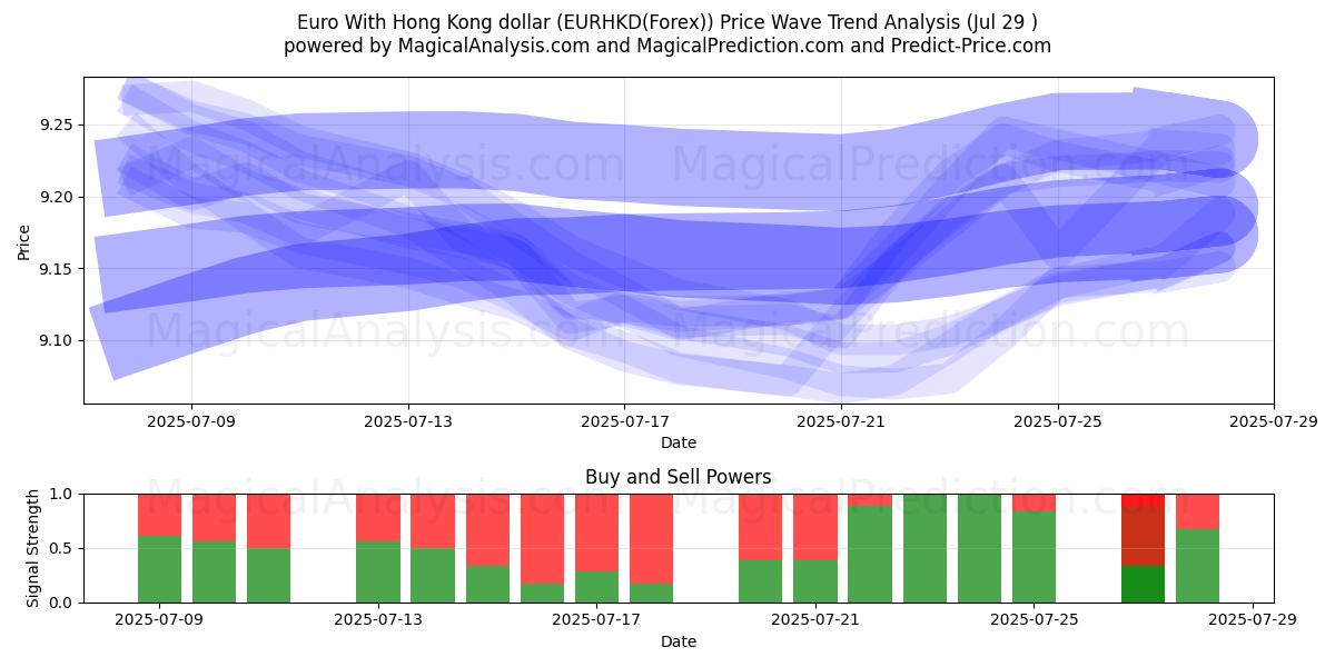  Euro con il dollaro di Hong Kong (EURHKD(Forex)) Support and Resistance area (27 Jul) 