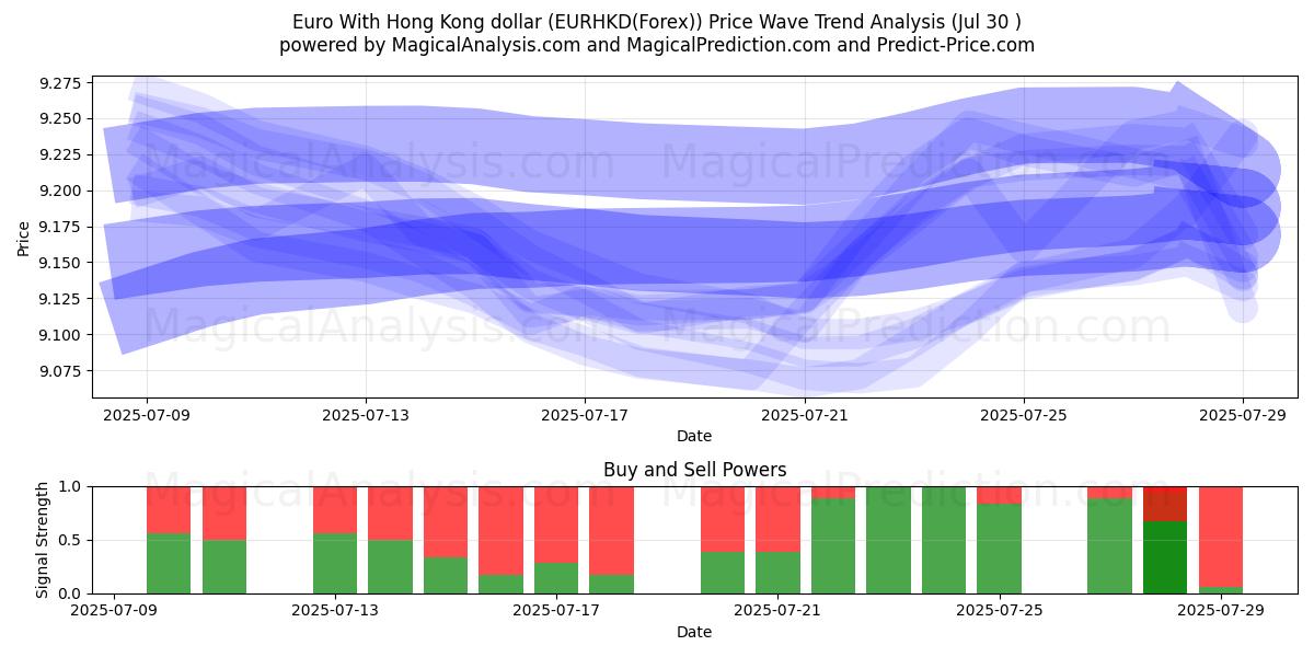  Euro With Hong Kong dollar (EURHKD(Forex)) Support and Resistance area (28 Jul) 