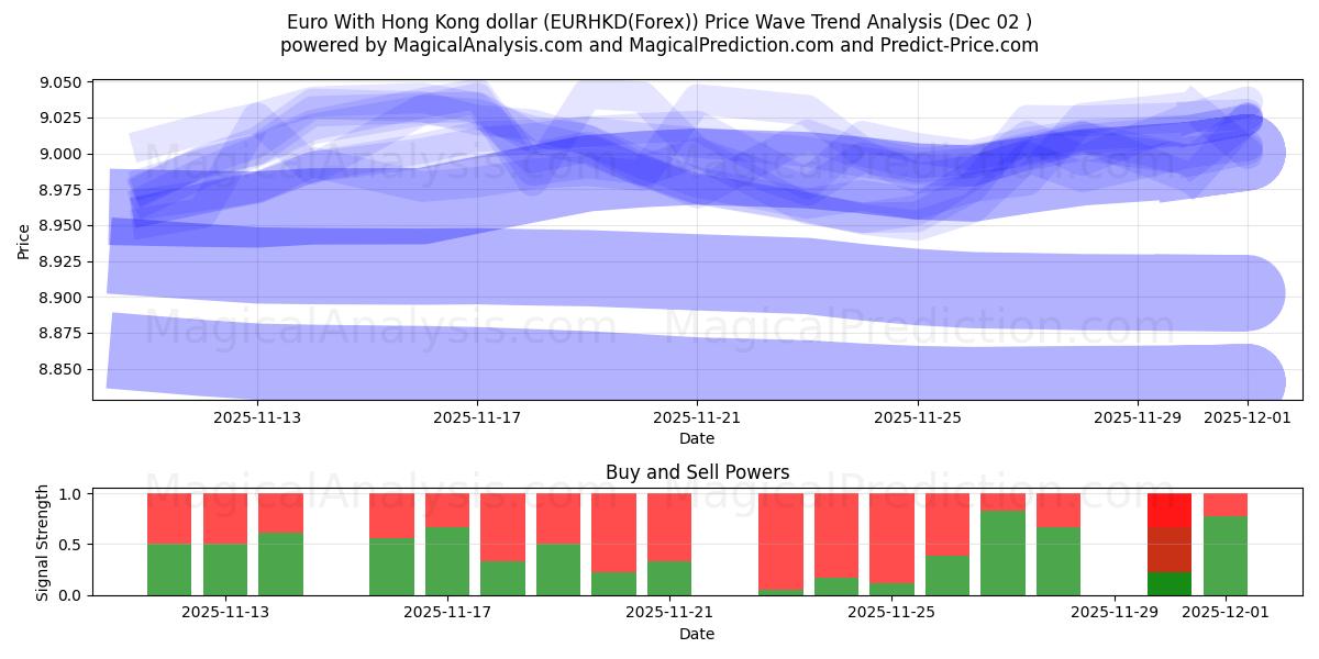  euro con dólar de hong kong (EURHKD(Forex)) Support and Resistance area (01 Dec) 