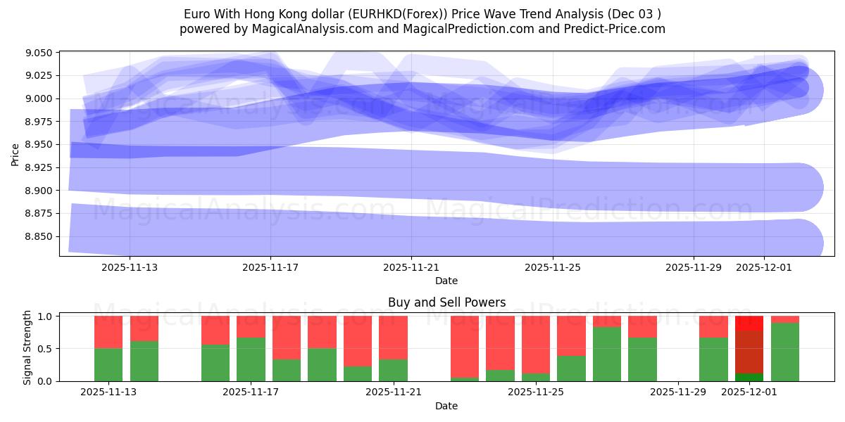  Euro With Hong Kong dollar (EURHKD(Forex)) Support and Resistance area (02 Dec) 