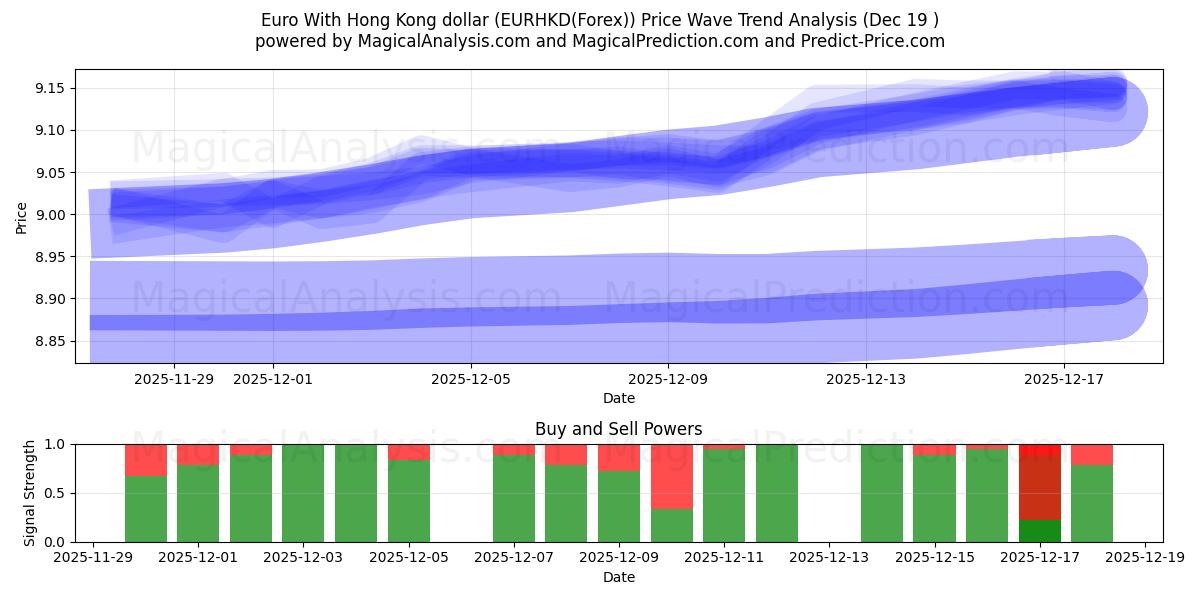  اليورو مع دولار هونج كونج (EURHKD(Forex)) Support and Resistance area (18 Dec) 