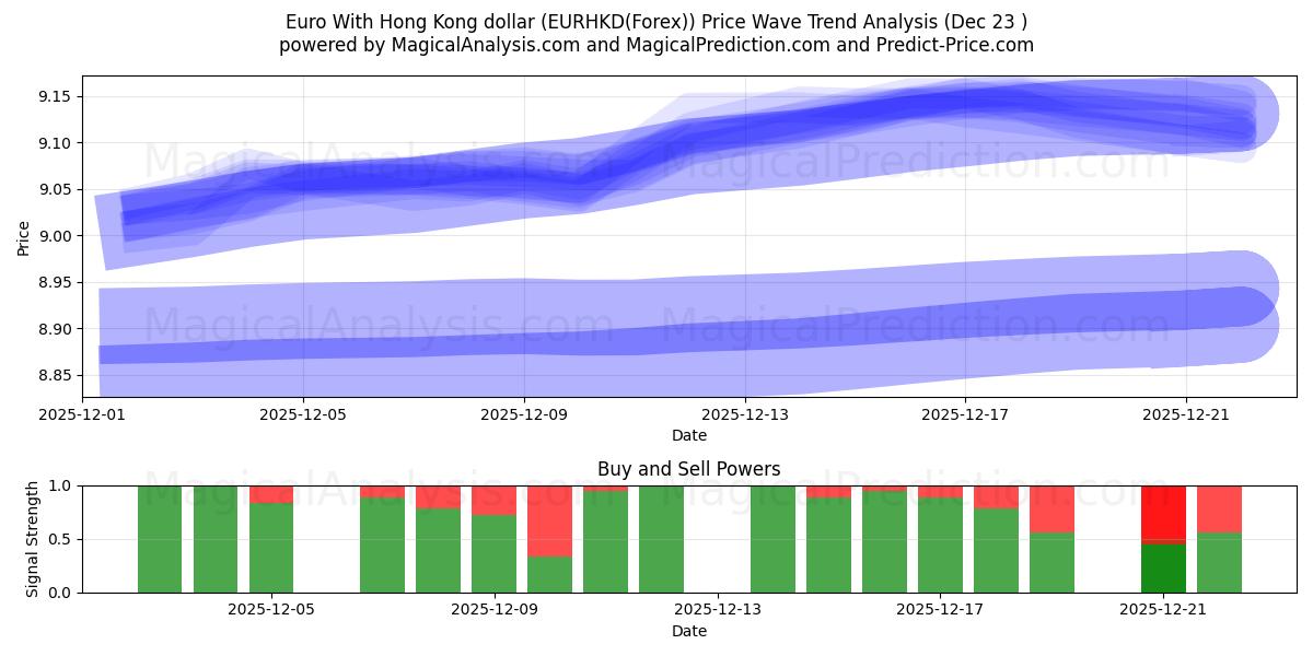  Euro com dólar de Hong Kong (EURHKD(Forex)) Support and Resistance area (22 Dec) 