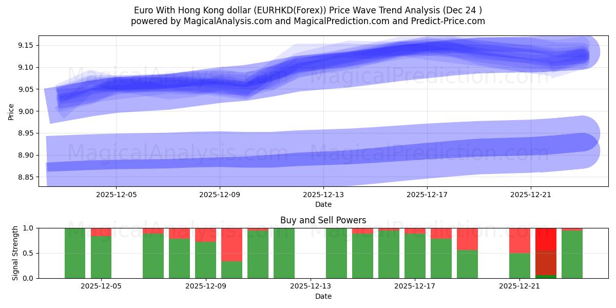  Euro met Hong Kong-dollar (EURHKD(Forex)) Support and Resistance area (23 Dec) 