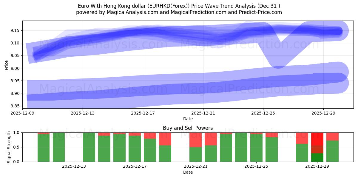  Euro Hongkongin dollarin kanssa (EURHKD(Forex)) Support and Resistance area (30 Dec) 