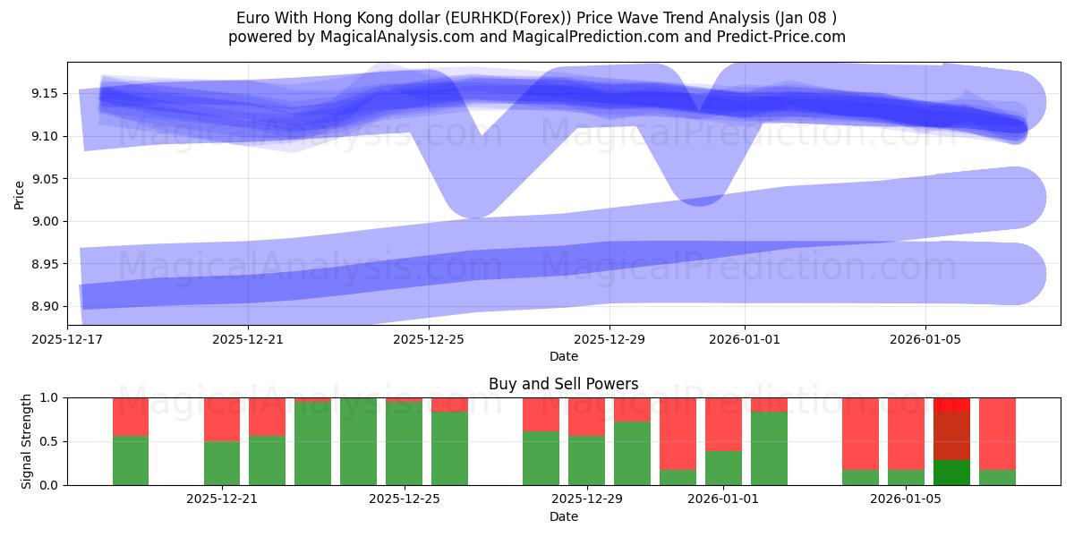  Euro Hongkongin dollarin kanssa (EURHKD(Forex)) Support and Resistance area (07 Jan) 