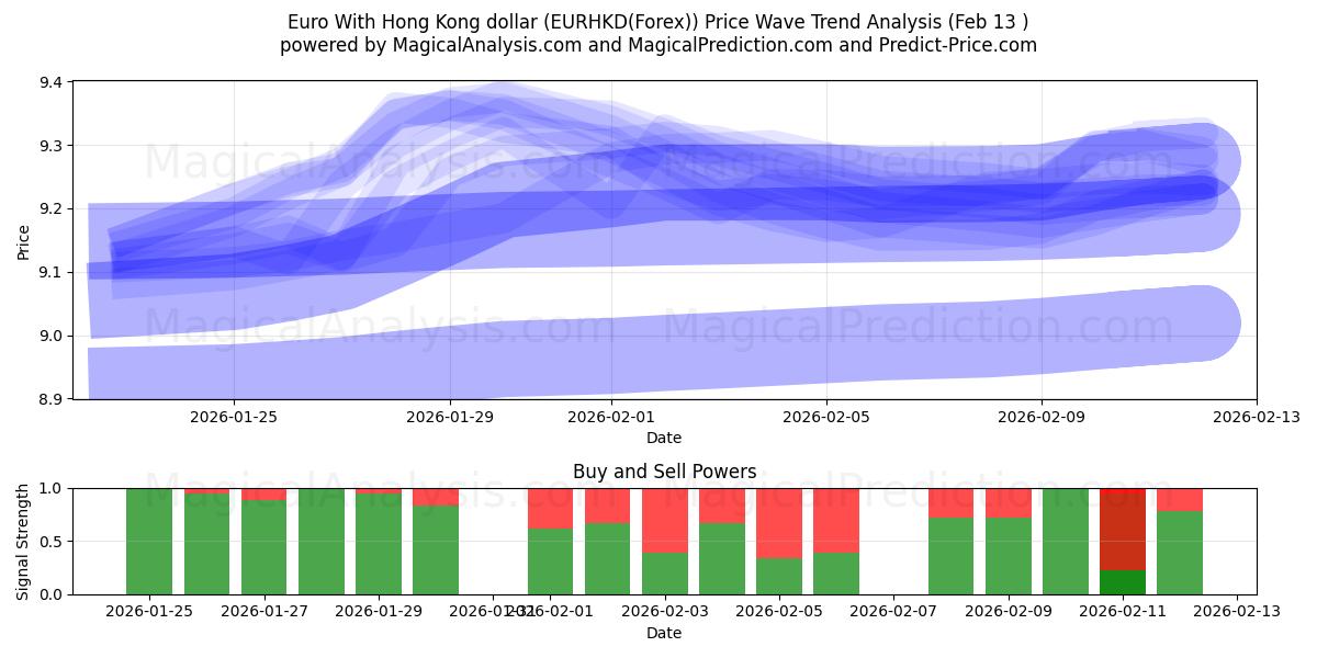  ユーロと香港ドル (EURHKD(Forex)) Support and Resistance area (12 Feb) 