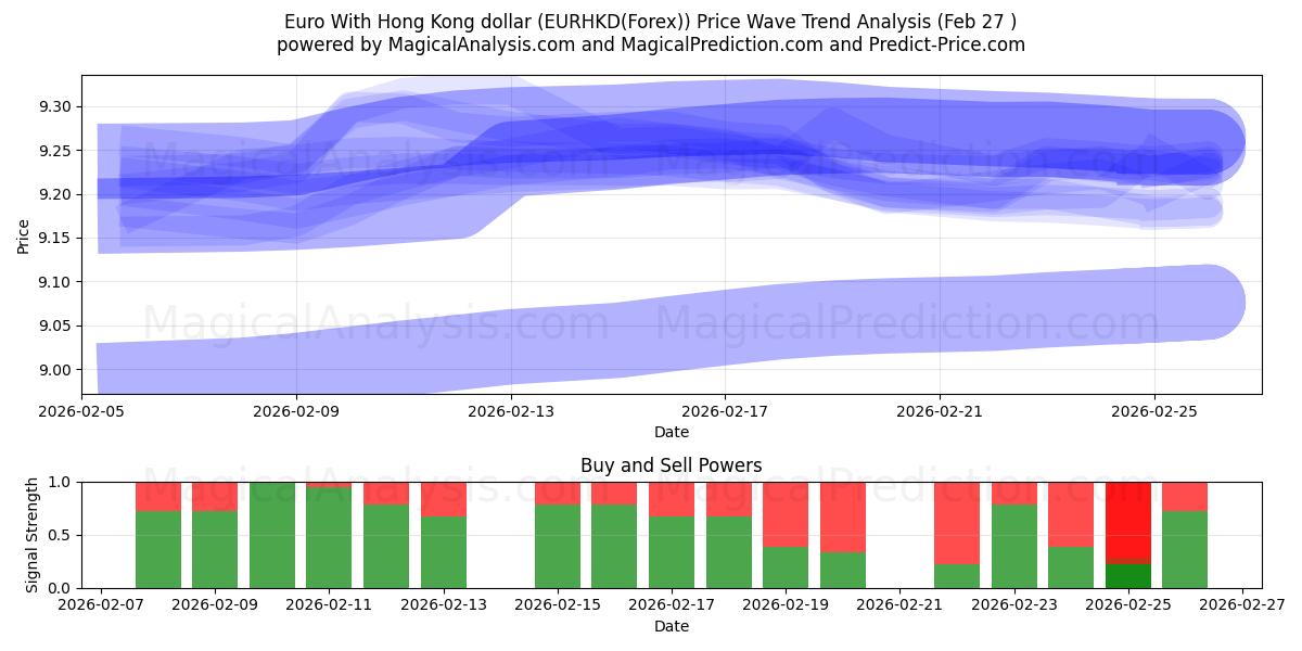  Euro With Hong Kong dollar (EURHKD(Forex)) Support and Resistance area (26 Feb) 