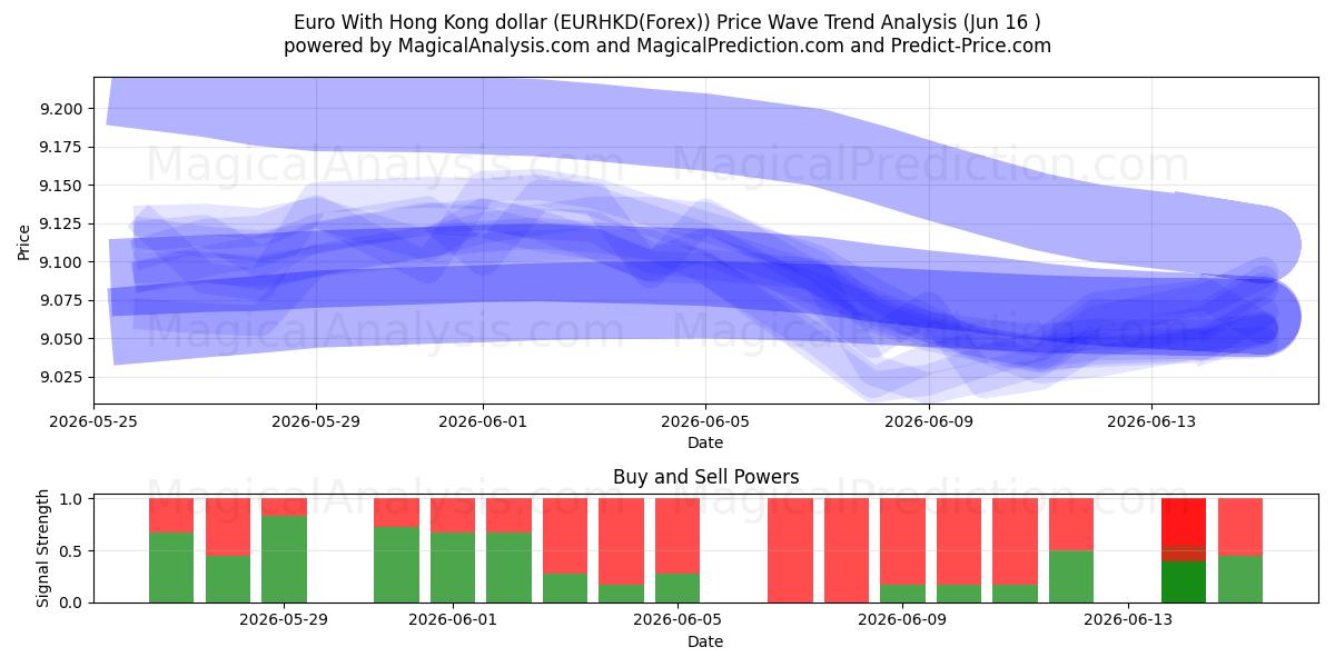  Euro med Hong Kong dollar (EURHKD(Forex)) Support and Resistance area (03 Jun) 