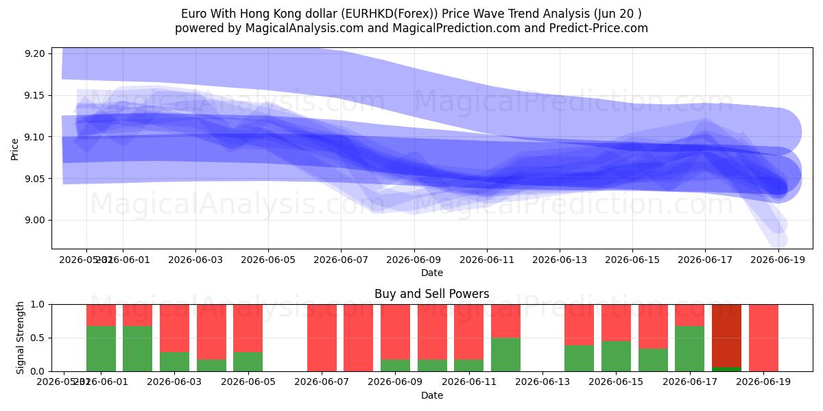  Euro con il dollaro di Hong Kong (EURHKD(Forex)) Support and Resistance area (19 Jun) 