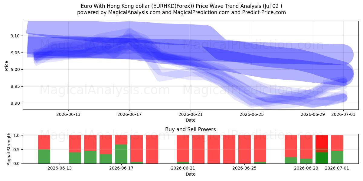  Euro med Hong Kong dollar (EURHKD(Forex)) Support and Resistance area (30 Jun) 