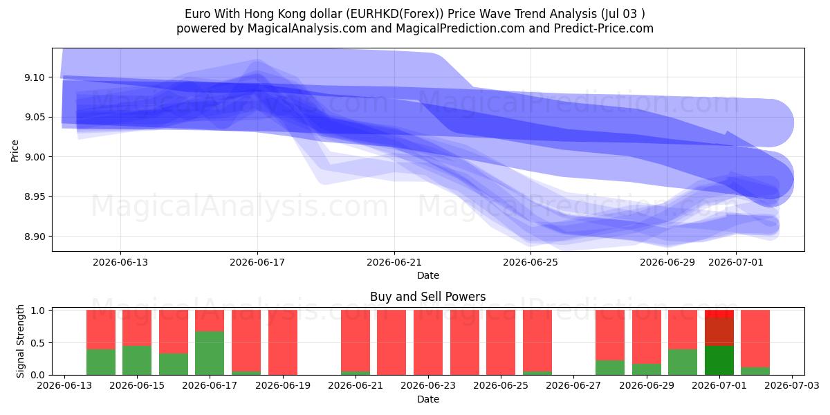  Euro Hong Kong doları ile (EURHKD(Forex)) Support and Resistance area (02 Jul) 