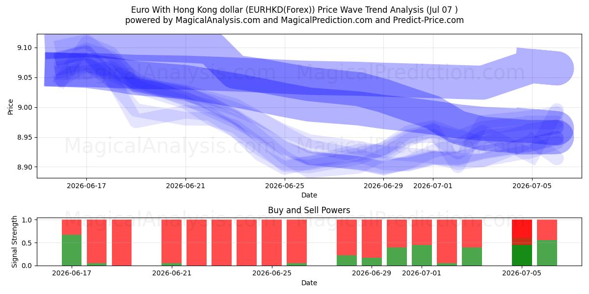  euro con dólar de hong kong (EURHKD(Forex)) Support and Resistance area (06 Jul) 
