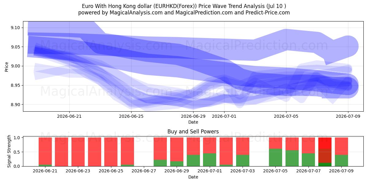  یورو با دلار هنگ کنگ (EURHKD(Forex)) Support and Resistance area (09 Jul) 