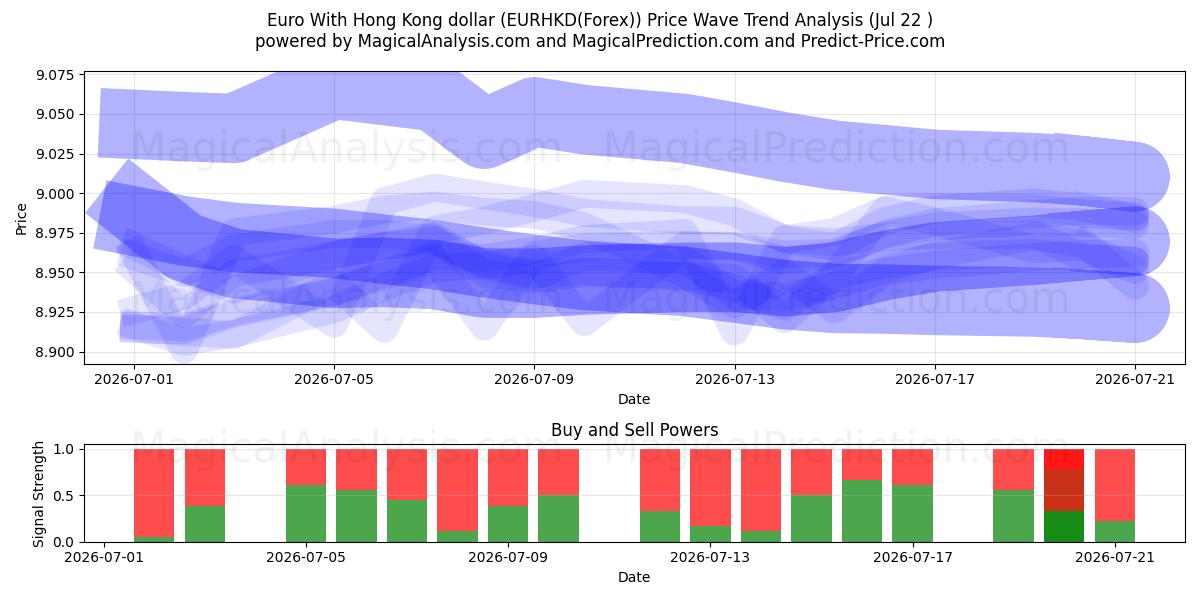 Euro com dólar de Hong Kong (EURHKD(Forex)) Support and Resistance area (21 Jul) 