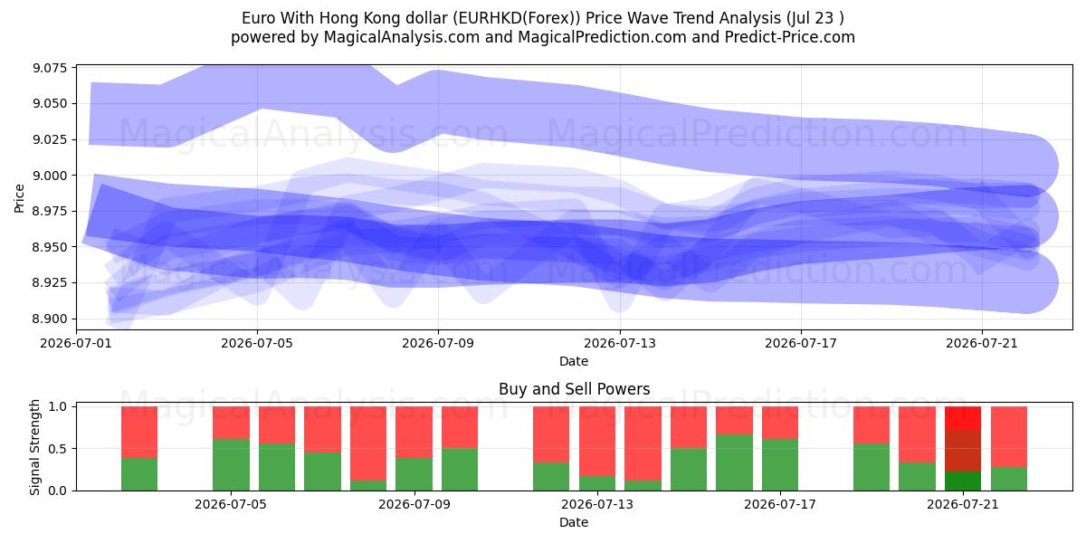  Euro med Hong Kong dollar (EURHKD(Forex)) Support and Resistance area (22 Jul) 