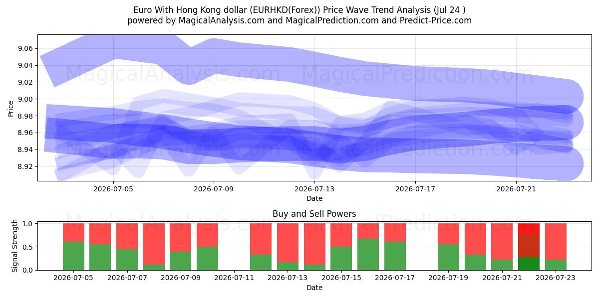  Euro med Hong Kong dollar (EURHKD(Forex)) Support and Resistance area (23 Jul) 