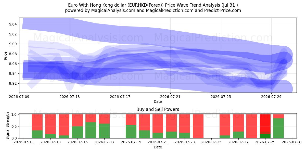  Euro con il dollaro di Hong Kong (EURHKD(Forex)) Support and Resistance area (30 Jul) 