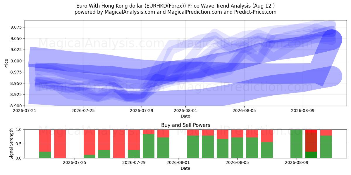  Euro com dólar de Hong Kong (EURHKD(Forex)) Support and Resistance area (11 Aug) 