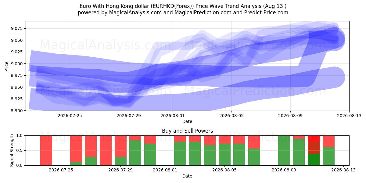  Euro med Hong Kong dollar (EURHKD(Forex)) Support and Resistance area (12 Aug) 