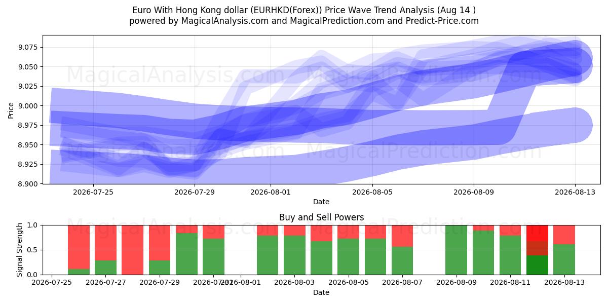  유로(홍콩달러 포함) (EURHKD(Forex)) Support and Resistance area (13 Aug) 