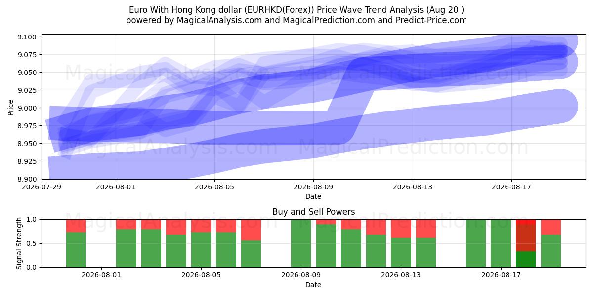  یورو با دلار هنگ کنگ (EURHKD(Forex)) Support and Resistance area (19 Aug) 