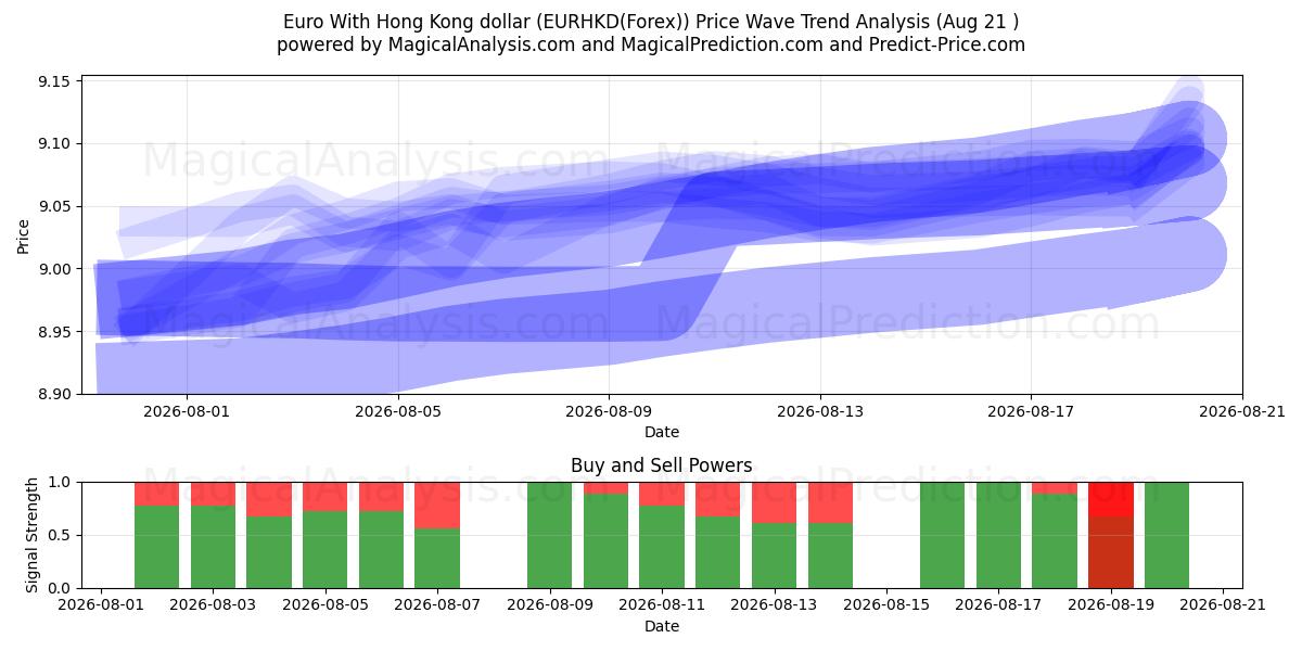  हांगकांग डॉलर के साथ यूरो (EURHKD(Forex)) Support and Resistance area (20 Aug) 