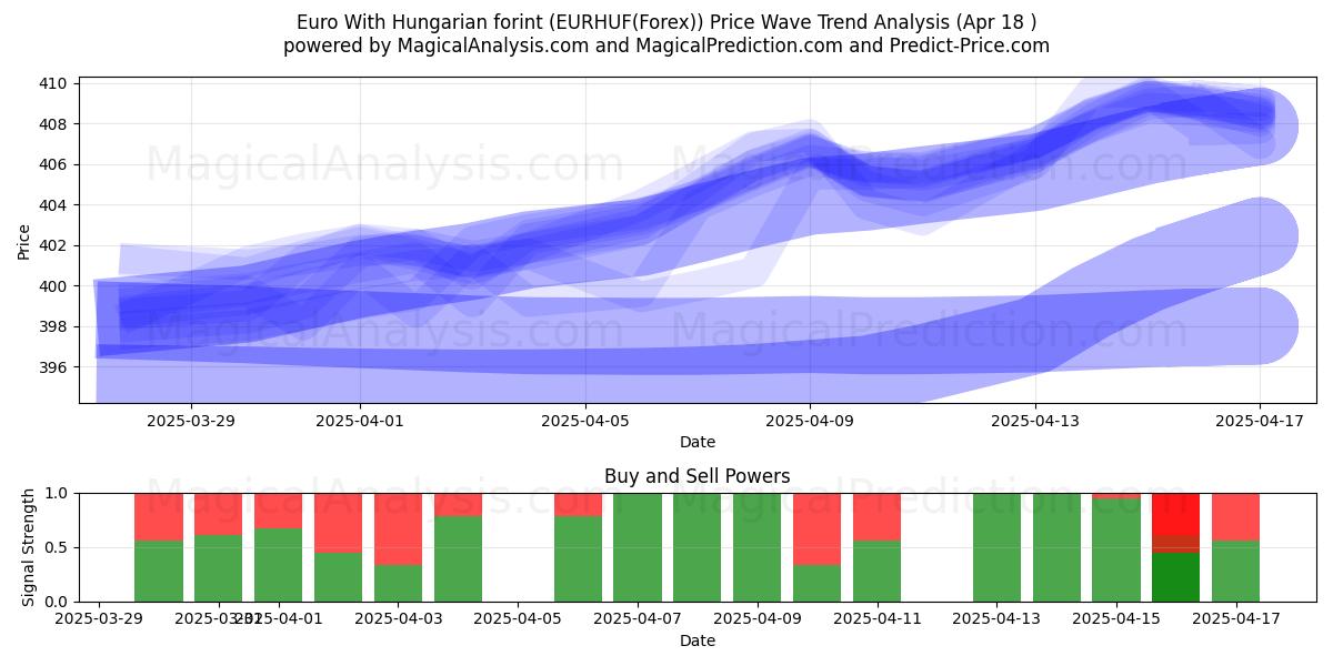 Euro With Hungarian forint (EURHUF(Forex)) Support and Resistance area (18 Apr) Euro With Hungarian forint (EURHUF(Forex)) Support and Resistance area (18 Apr)
