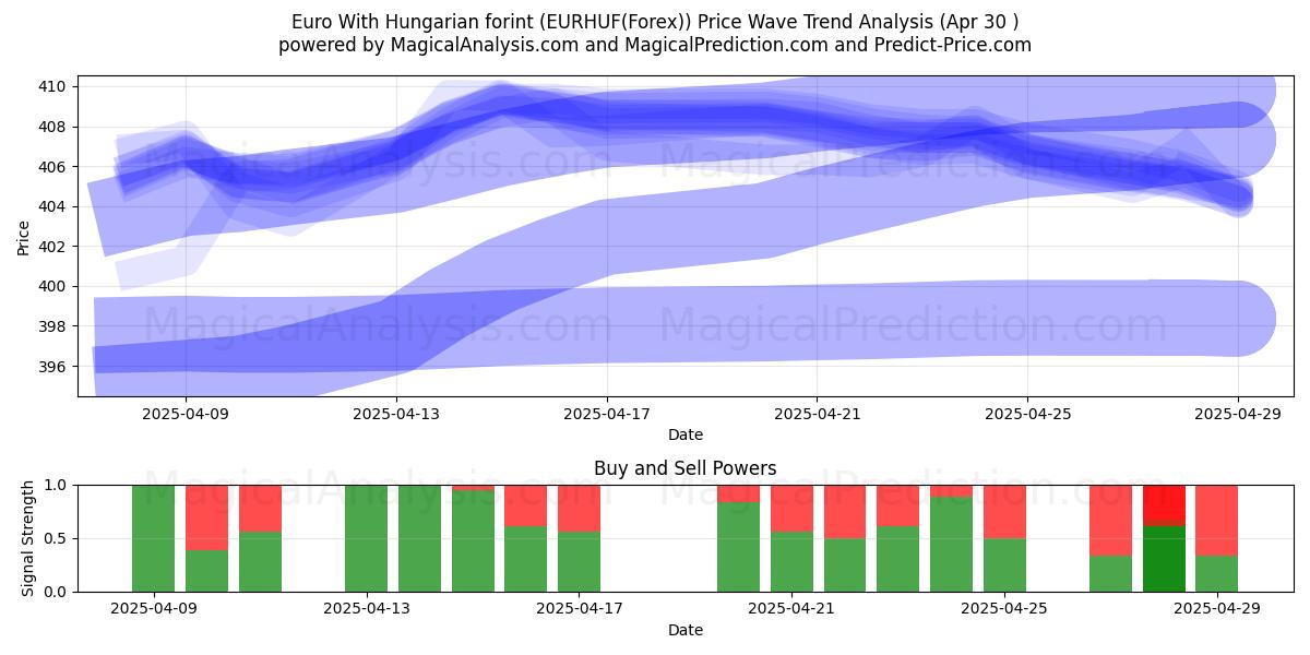  欧元 与匈牙利福林 (EURHUF(Forex)) Support and Resistance area (30 Apr) 