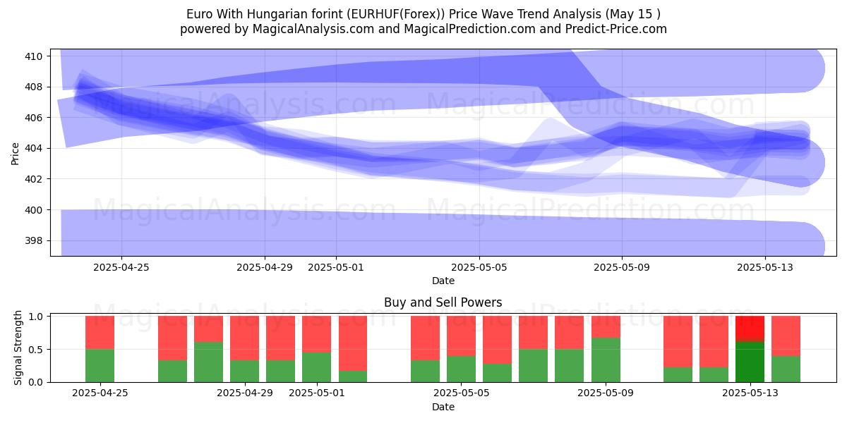  Euro Con fiorino ungherese (EURHUF(Forex)) Support and Resistance area (15 May) 