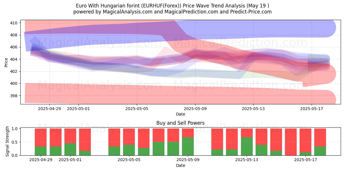  Euro With Hungarian forint (EURHUF(Forex)) Support and Resistance area (19 May) 