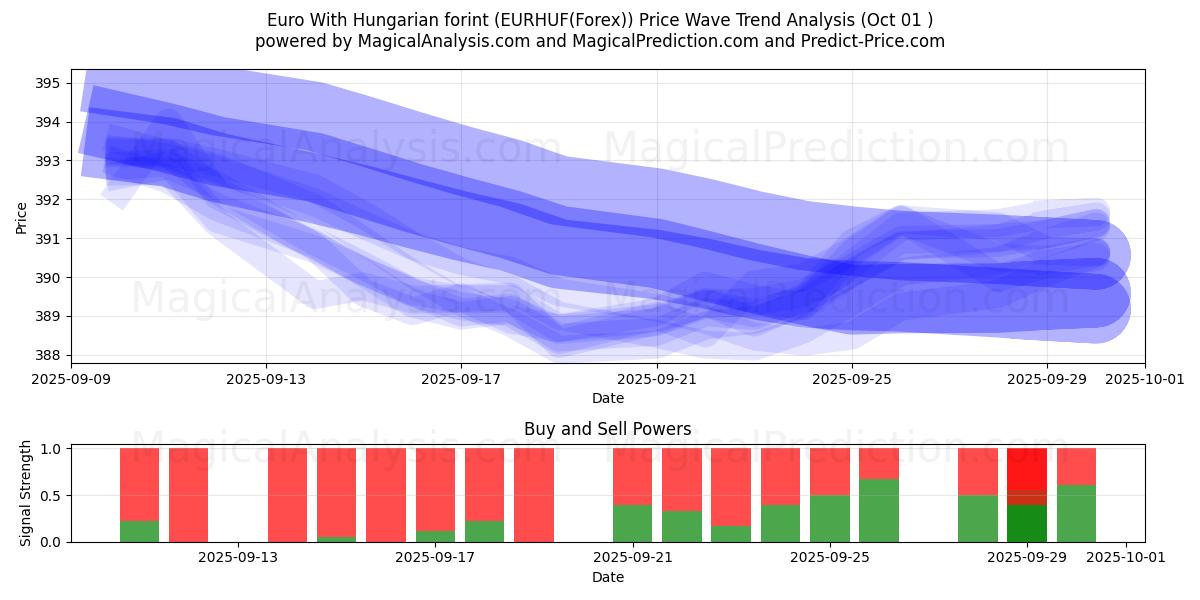  Евро с венгерским форинтом (EURHUF(Forex)) Support and Resistance area (30 Sep) 