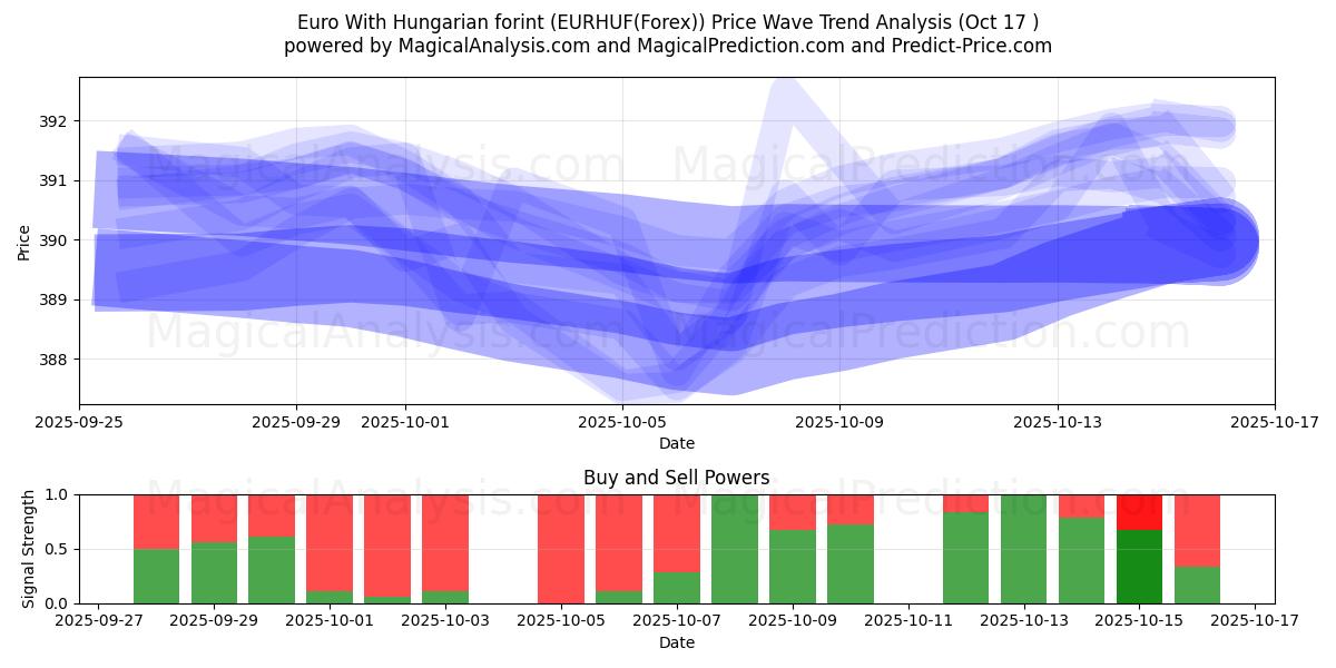 Euro med ungarske forint (EURHUF(Forex)) Support and Resistance area (16 Oct) Euro med ungarske forint (EURHUF(Forex)) Support and Resistance area (16 Oct)