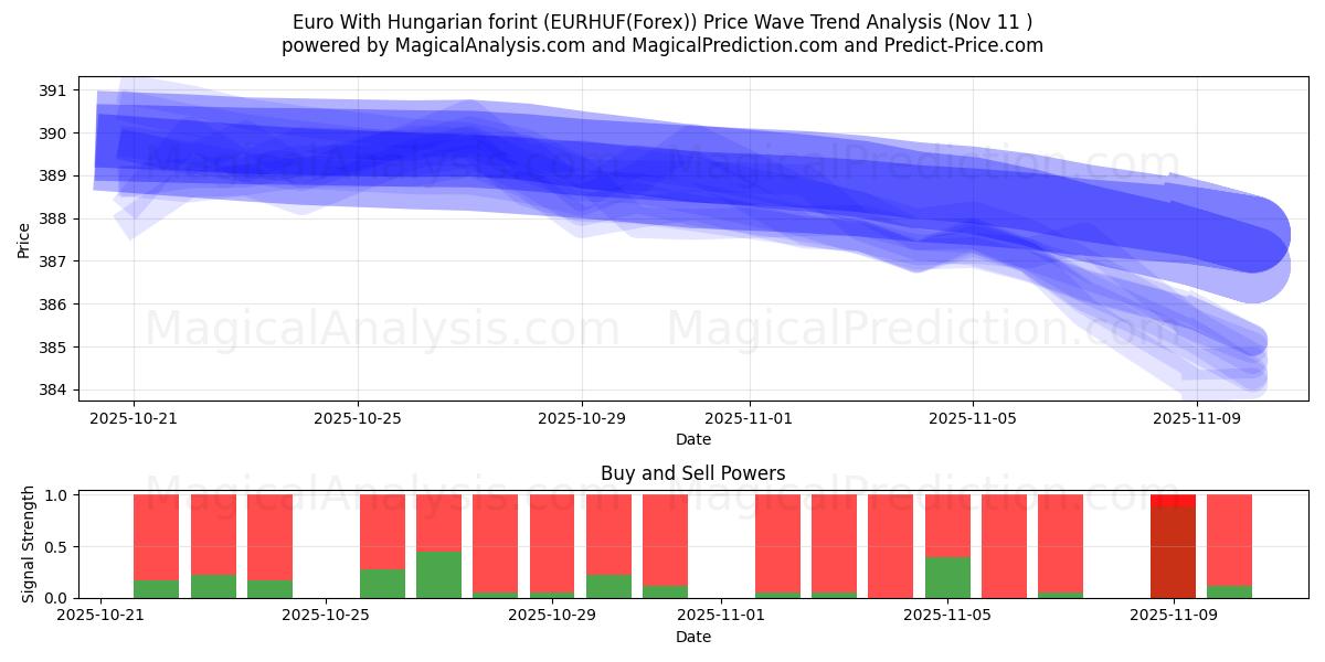  Euro med ungarske forint (EURHUF(Forex)) Support and Resistance area (10 Nov) 
