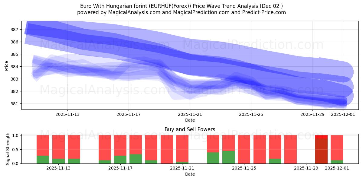  Euro Macar forinti ile (EURHUF(Forex)) Support and Resistance area (01 Dec) 