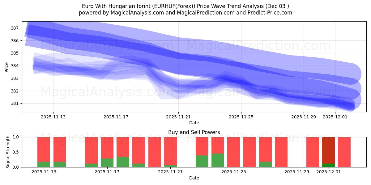  Euro com forint húngaro (EURHUF(Forex)) Support and Resistance area (02 Dec) 