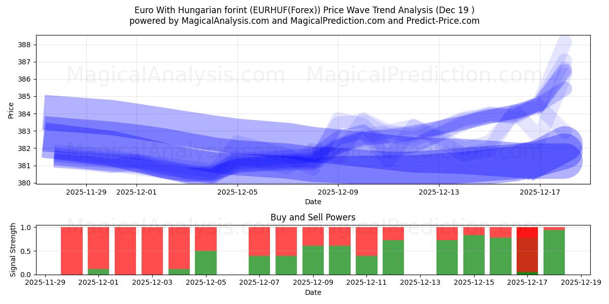  اليورو مع الفورنت المجري (EURHUF(Forex)) Support and Resistance area (18 Dec) 