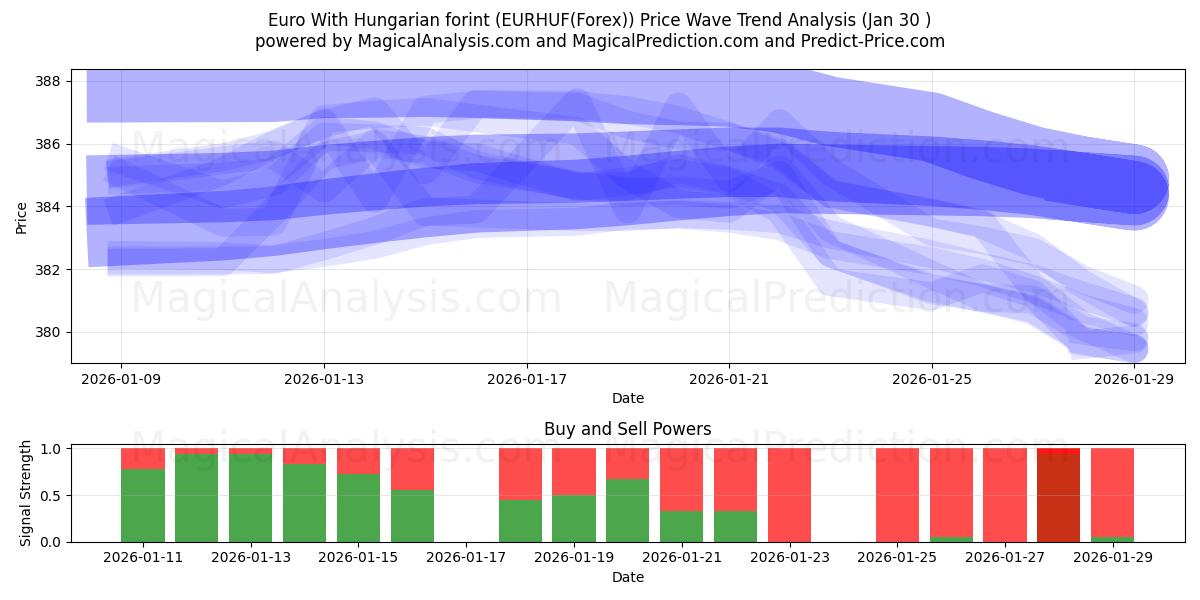  اليورو مع الفورنت المجري (EURHUF(Forex)) Support and Resistance area (29 Jan) 