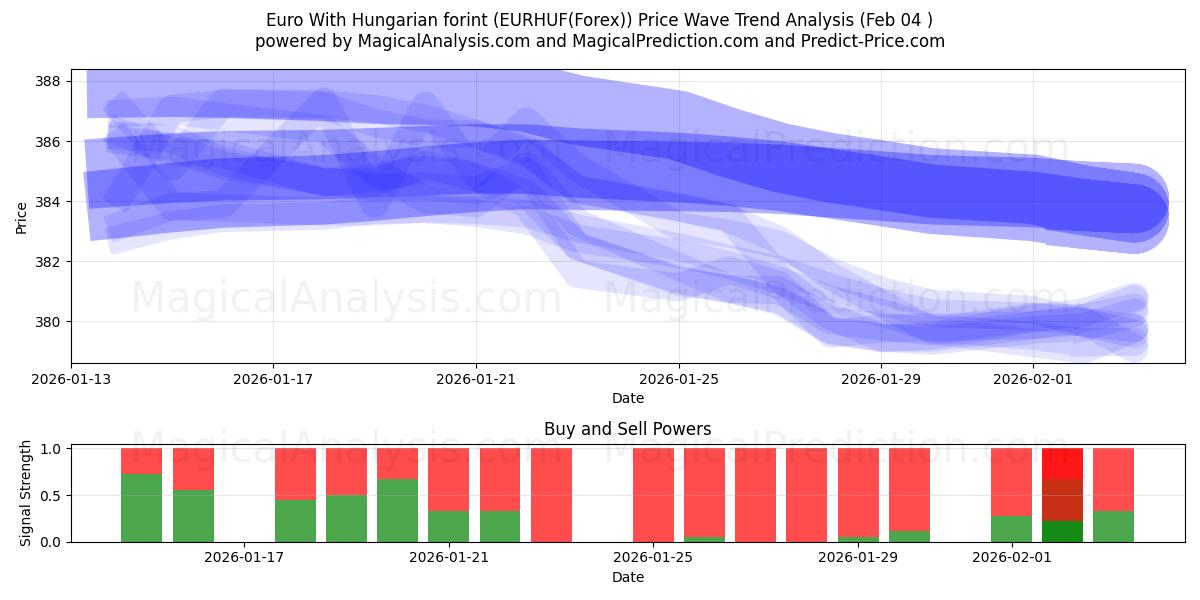  ユーロ ハンガリーフォリント付き (EURHUF(Forex)) Support and Resistance area (03 Feb) 