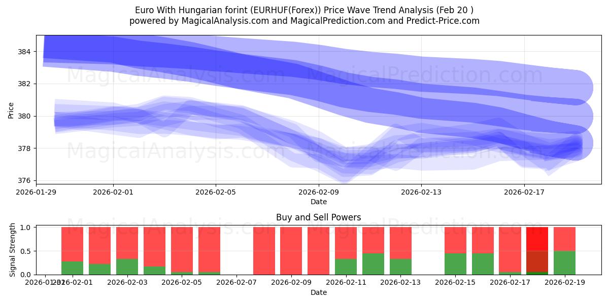  Евро с венгерским форинтом (EURHUF(Forex)) Support and Resistance area (19 Feb) 