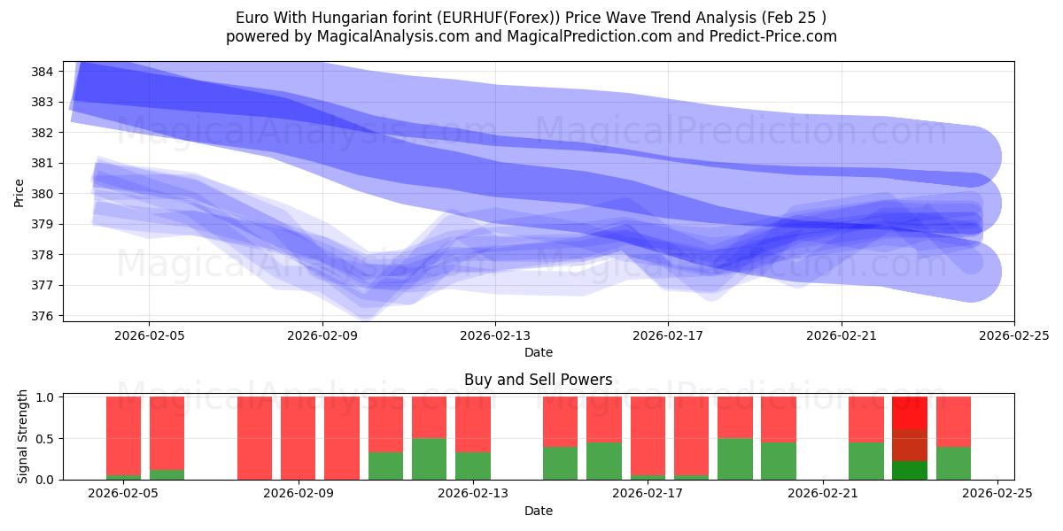  헝가리 포린트를 사용한 유로 (EURHUF(Forex)) Support and Resistance area (24 Feb) 