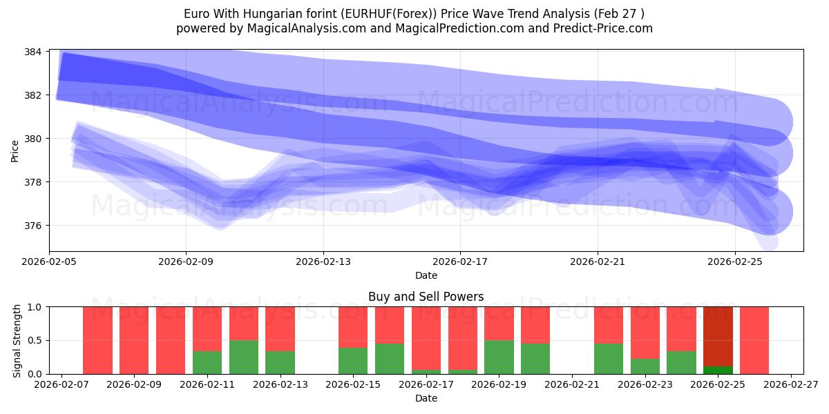  헝가리 포린트를 사용한 유로 (EURHUF(Forex)) Support and Resistance area (26 Feb) 