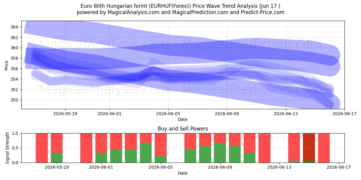  یورو با فورینت مجارستان (EURHUF(Forex)) Support and Resistance area (08 Jun) 