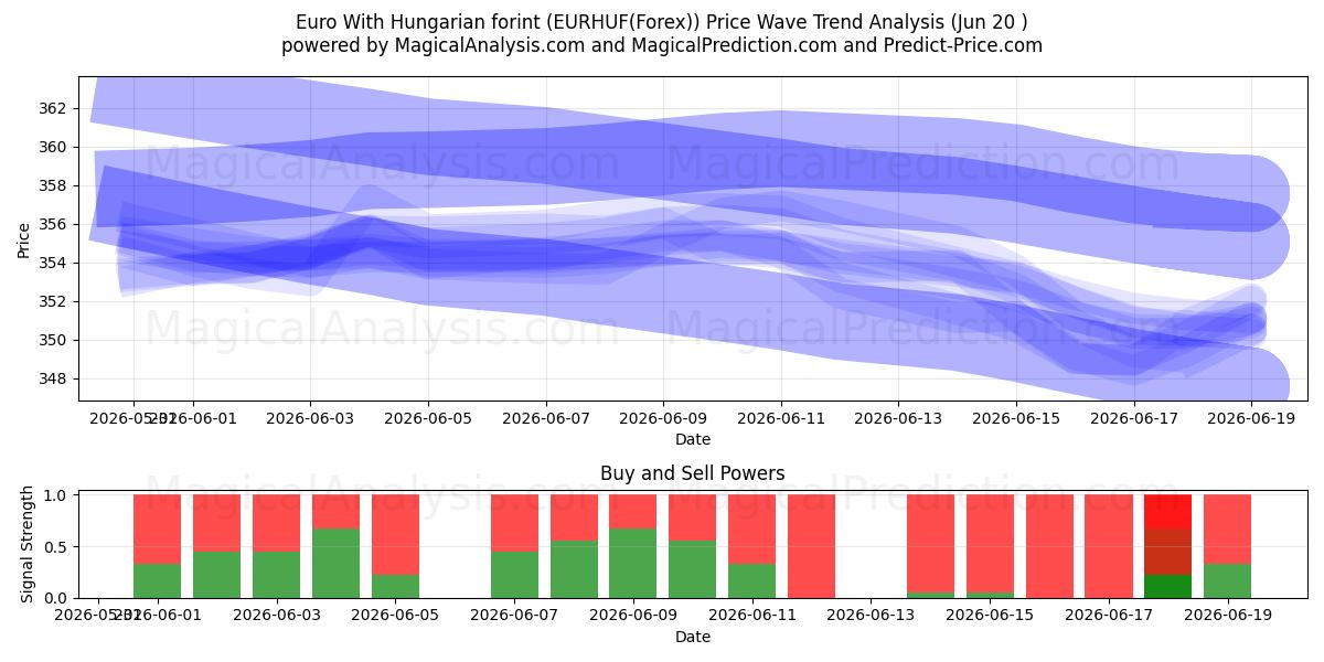  یورو با فورینت مجارستان (EURHUF(Forex)) Support and Resistance area (19 Jun) 