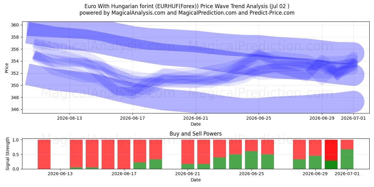  Euro med ungarske forint (EURHUF(Forex)) Support and Resistance area (01 Jul) 