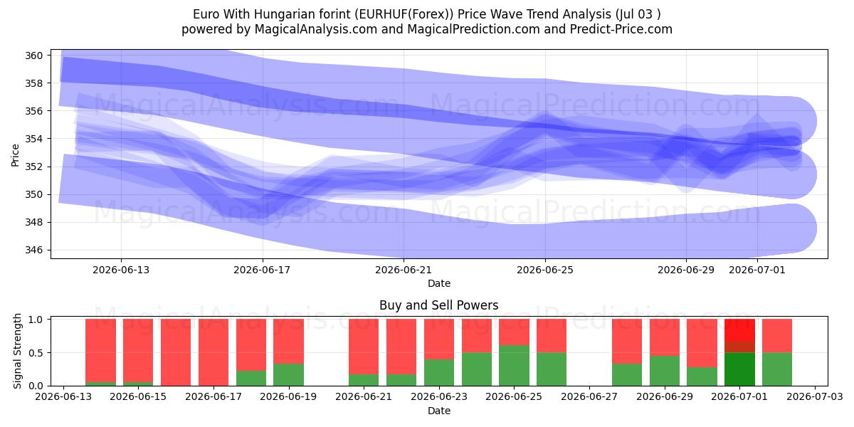  Euro Con fiorino ungherese (EURHUF(Forex)) Support and Resistance area (02 Jul) 