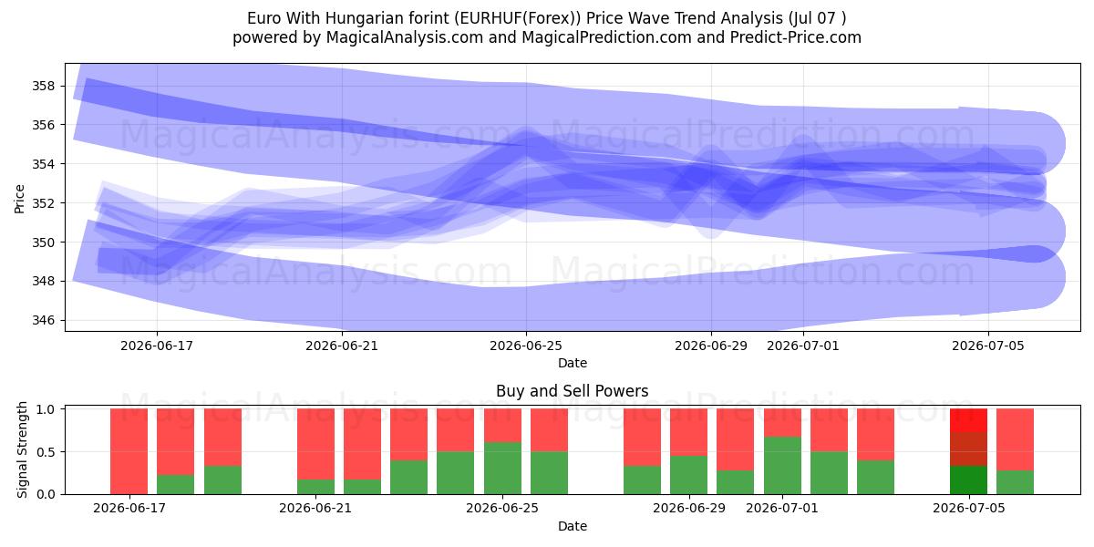  ユーロ ハンガリーフォリント付き (EURHUF(Forex)) Support and Resistance area (06 Jul) 