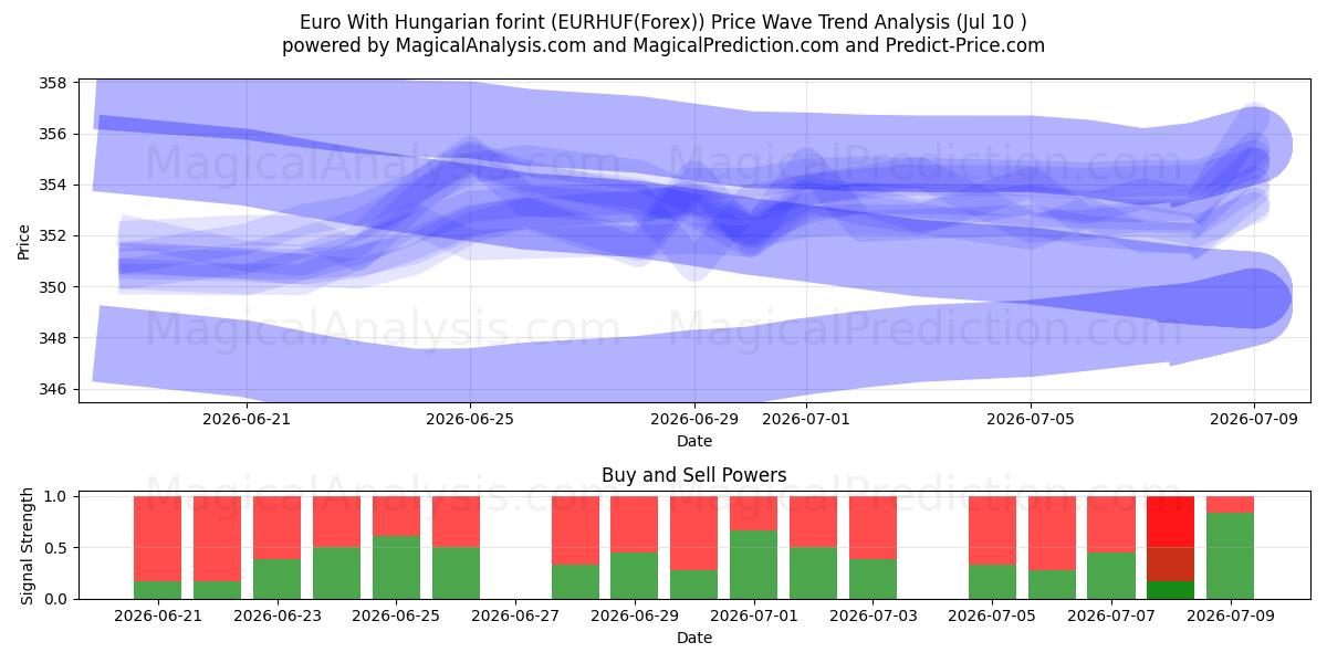  یورو با فورینت مجارستان (EURHUF(Forex)) Support and Resistance area (09 Jul) 