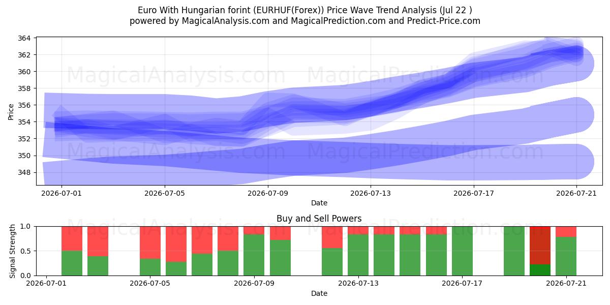  헝가리 포린트를 사용한 유로 (EURHUF(Forex)) Support and Resistance area (21 Jul) 