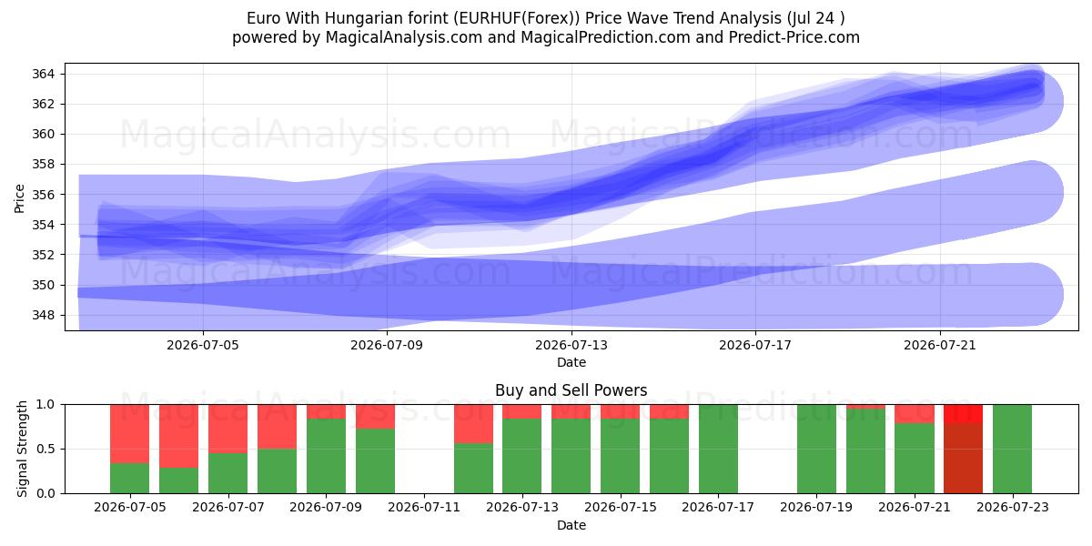  Euro Con fiorino ungherese (EURHUF(Forex)) Support and Resistance area (23 Jul) 